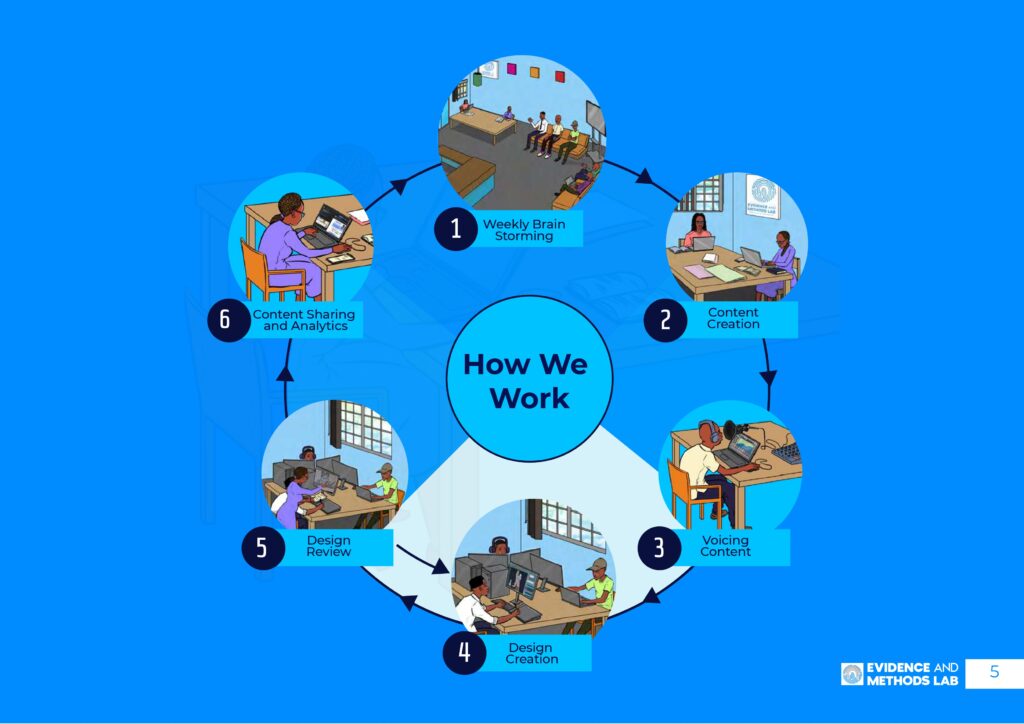 How We Work – EML Process Flow