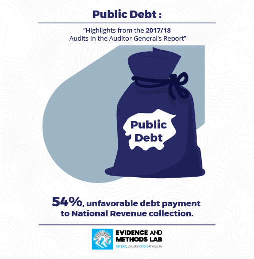 Public Debt – Unfavorable Ratios