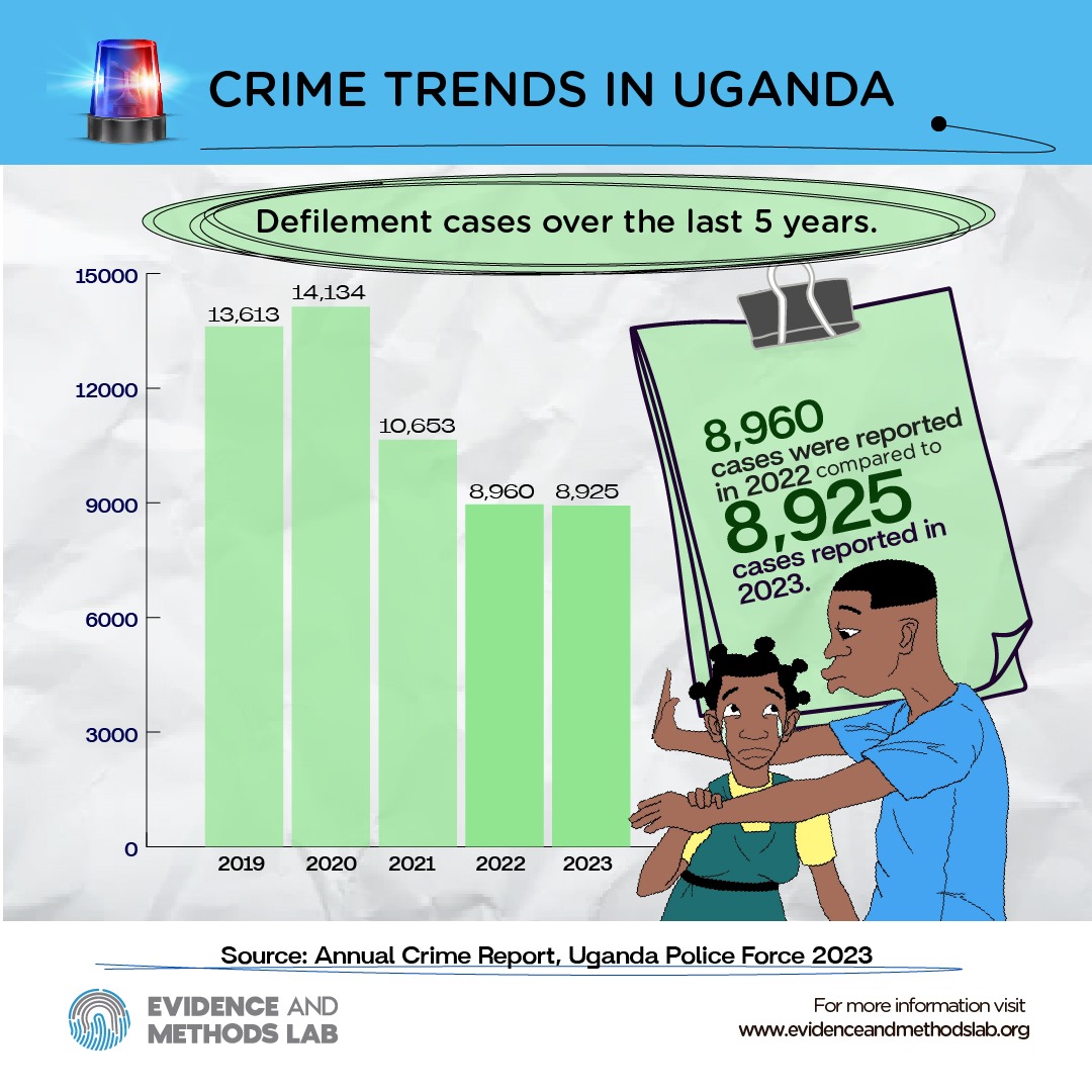 Defilement Cases Trend (Crime Trends in Uganda)