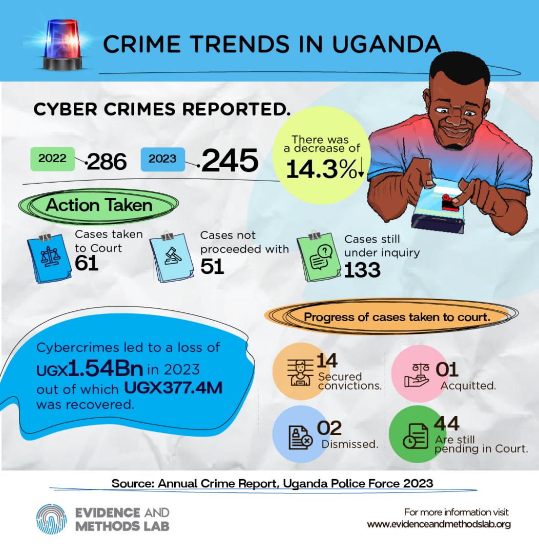 Cyber Crime Cases Trend (Crime Trends in Uganda)