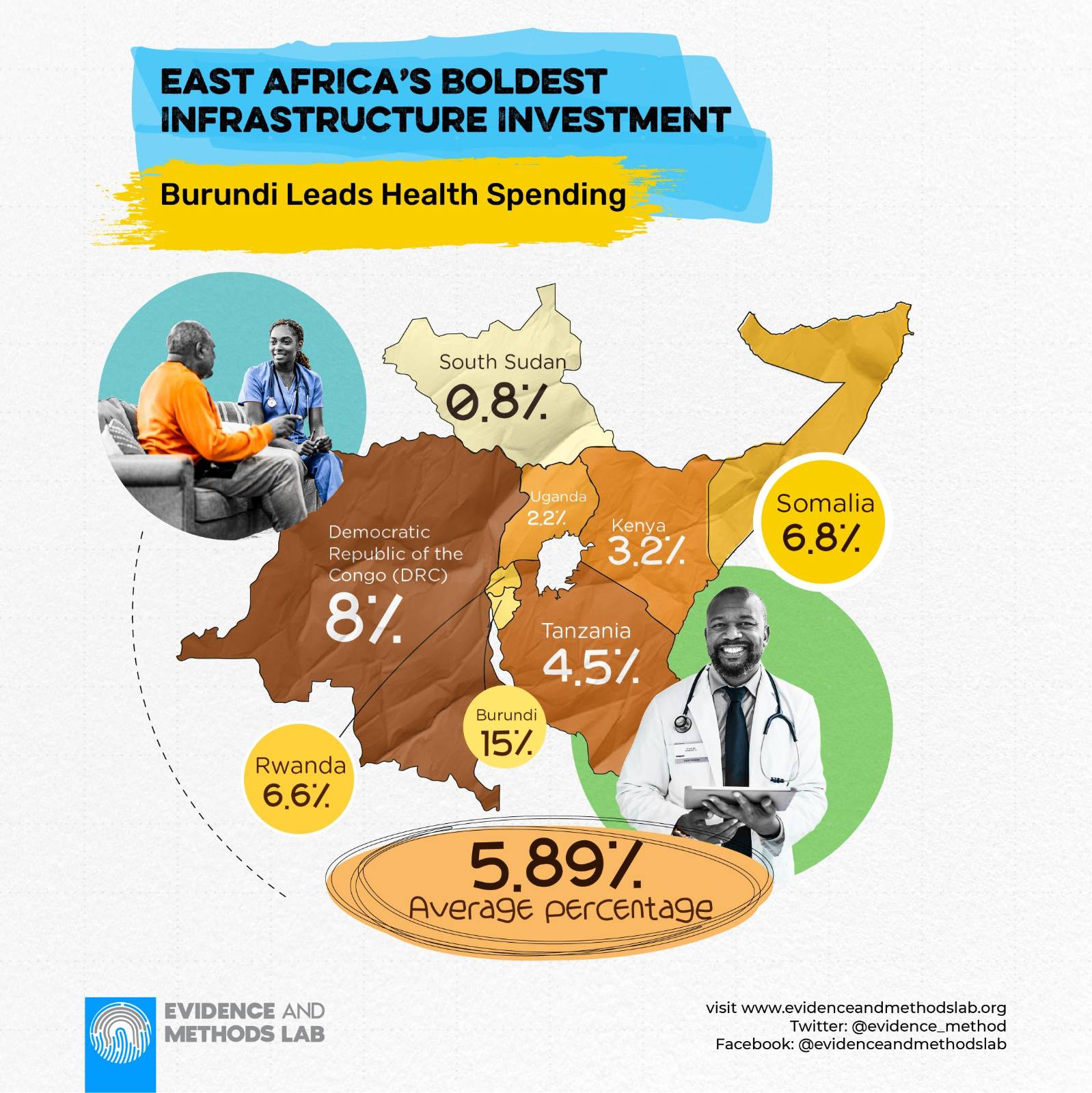 National Budget