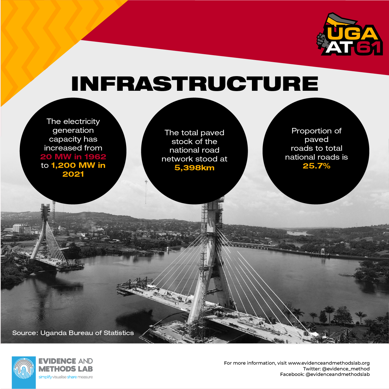 Infrastructure Development Statistics
