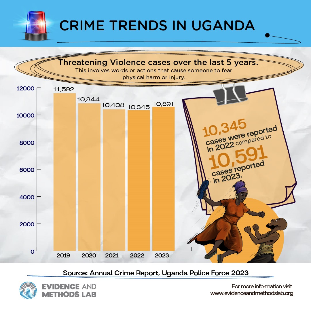 Threatening Violence Trend (Crime Trends in Uganda)