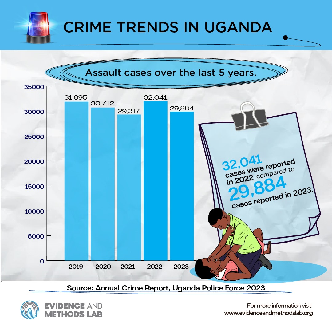 Assault Cases Trend (Crime Trends in Uganda)