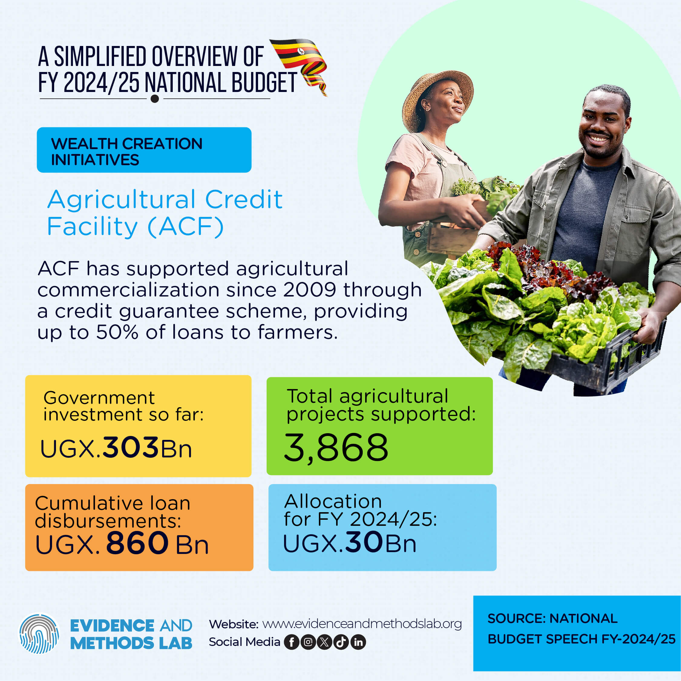 Wealth Creation Initiatives – Agricultural Credit Facility (ACF)