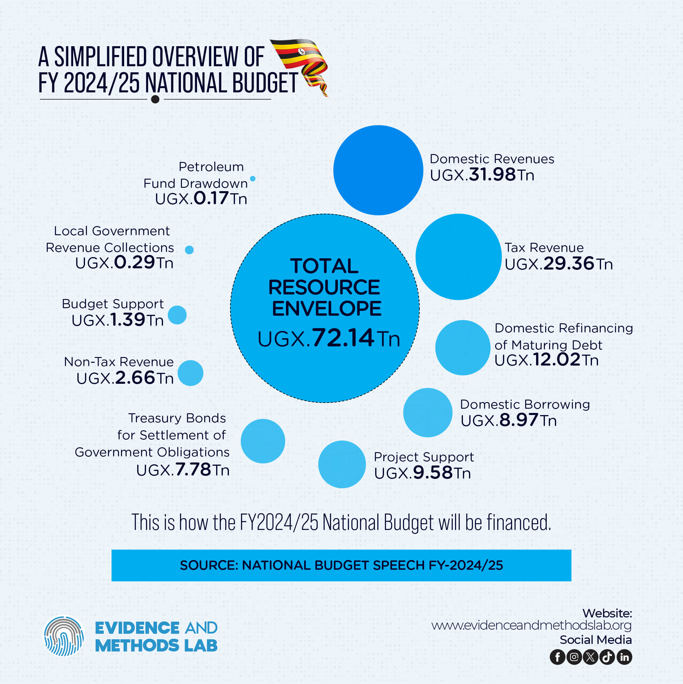 Total Resource Envelope FY 2024/25