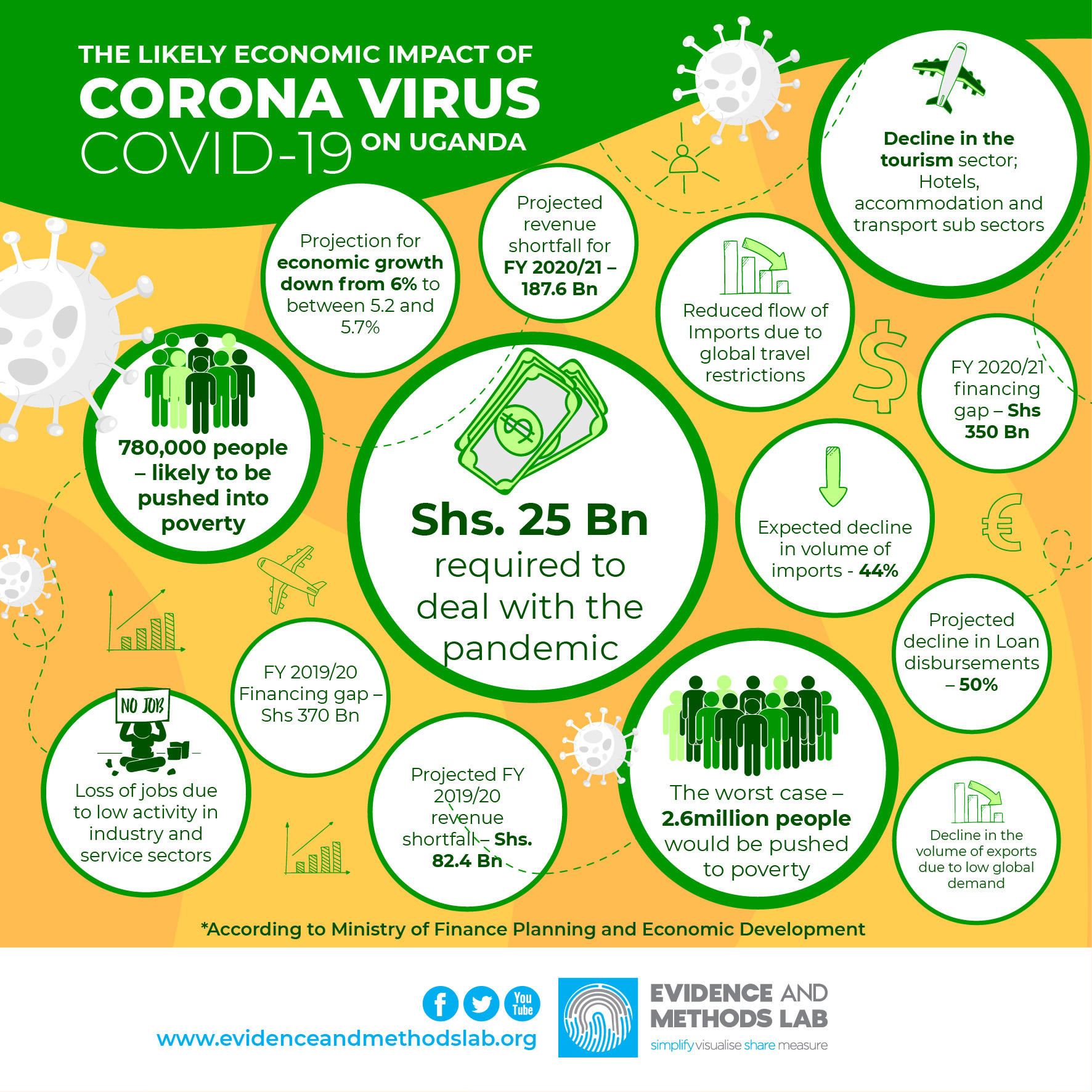 Economic Impact of COVID-19 on Uganda