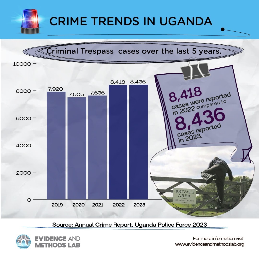 Criminal Trespass Cases Trend (Crime Trends in Uganda)
