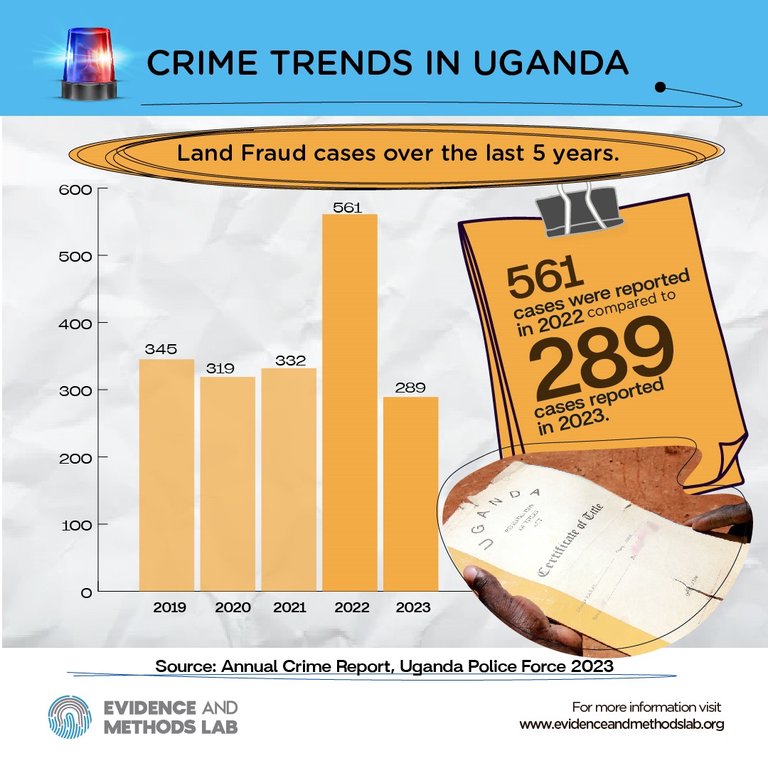 Land Fraud Cases Trend (Crime Trends in Uganda)