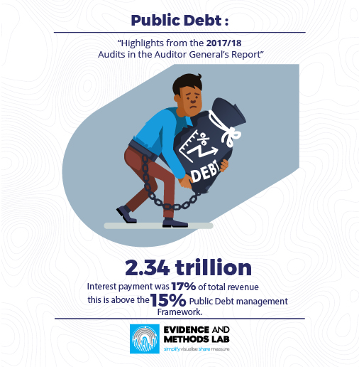 Public Debt – Rising Interest Burden