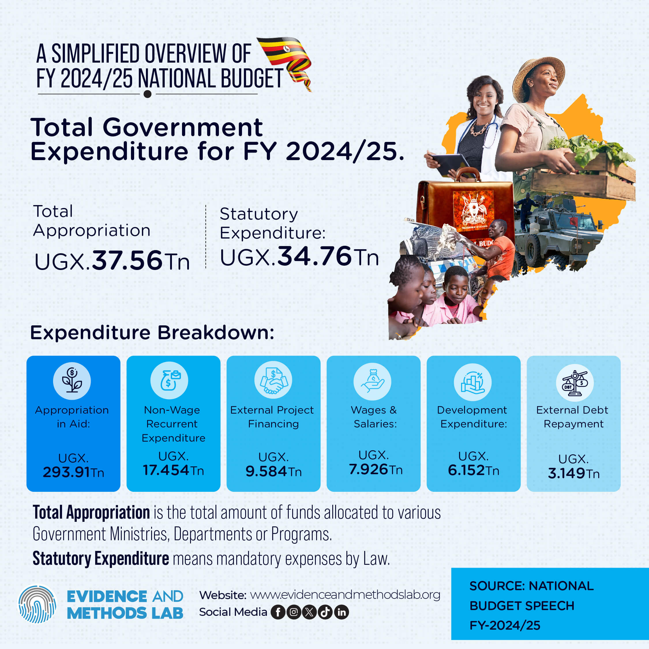 Total Government Expenditure FY 2024/25