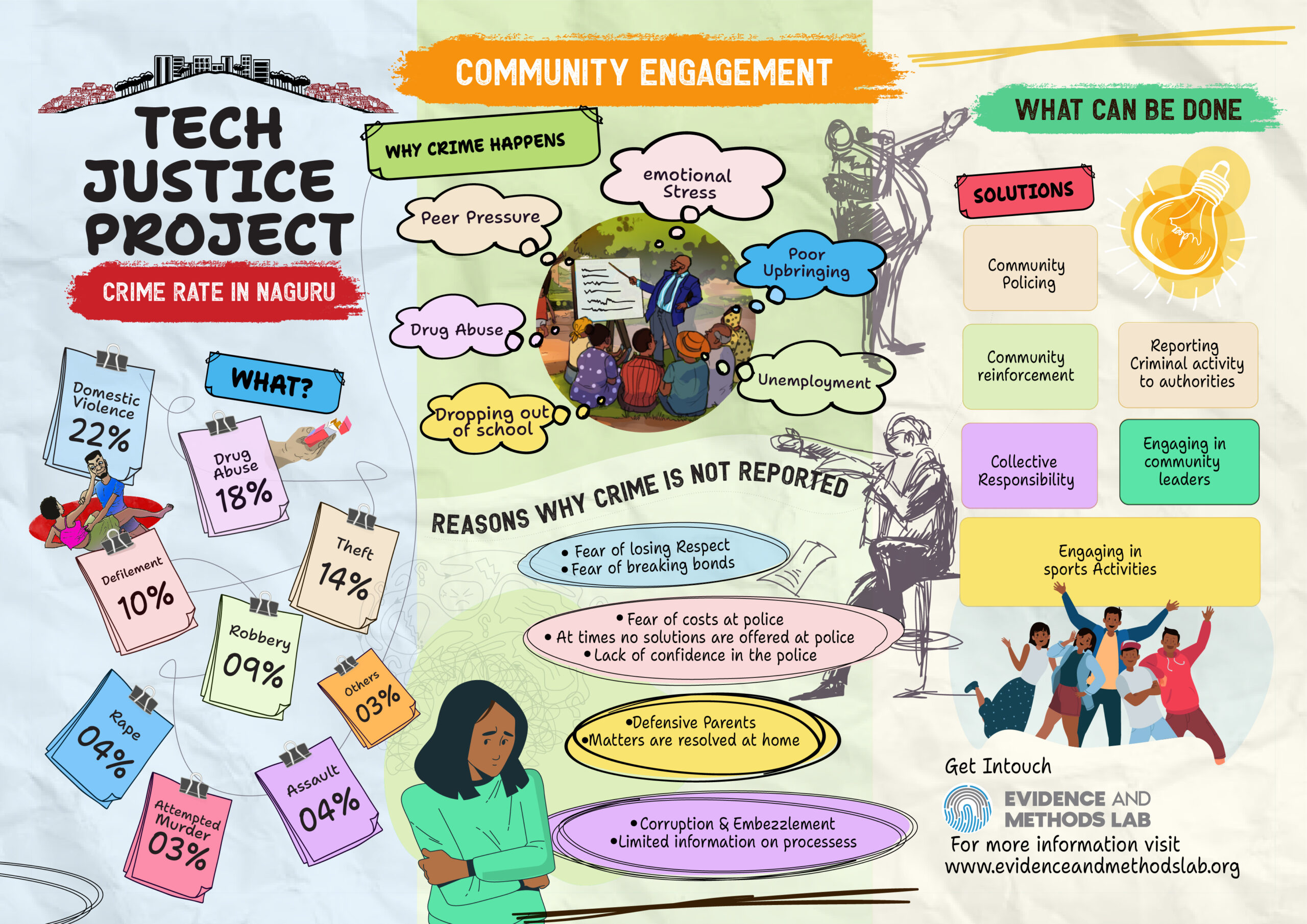Tech Justice Project – Crime Rate in Naguru