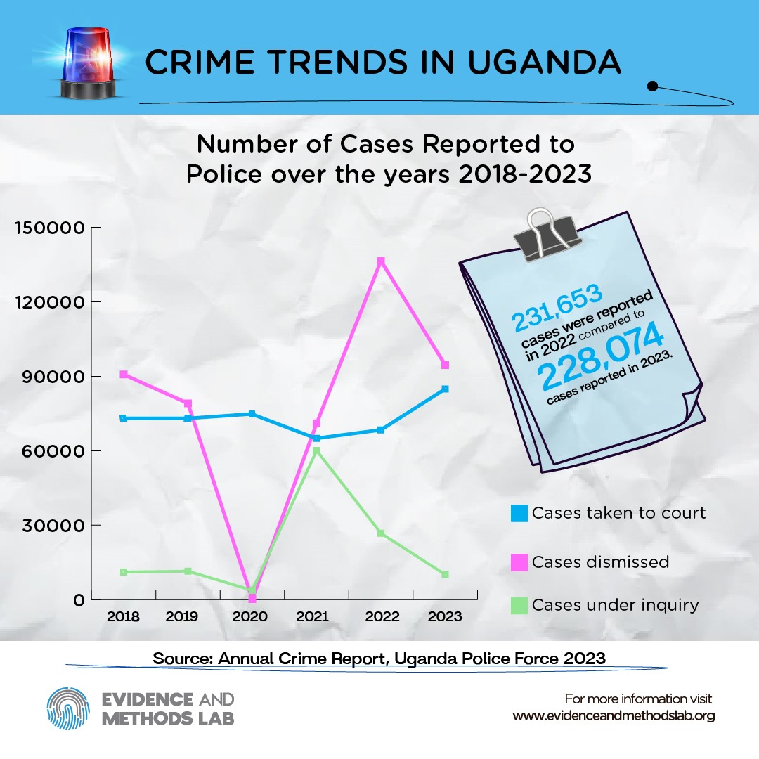 Cases Reported to Police Over the Years (Crime Trends in Uganda)