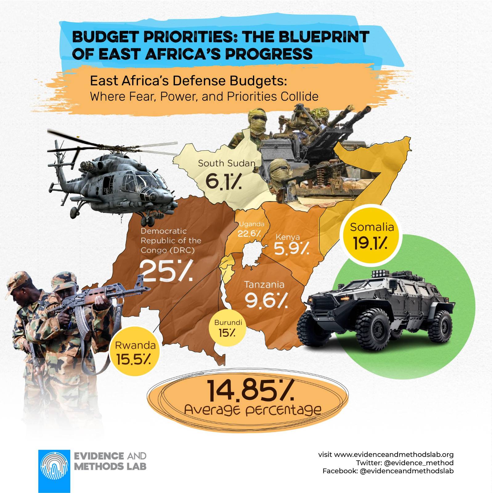 National Budget