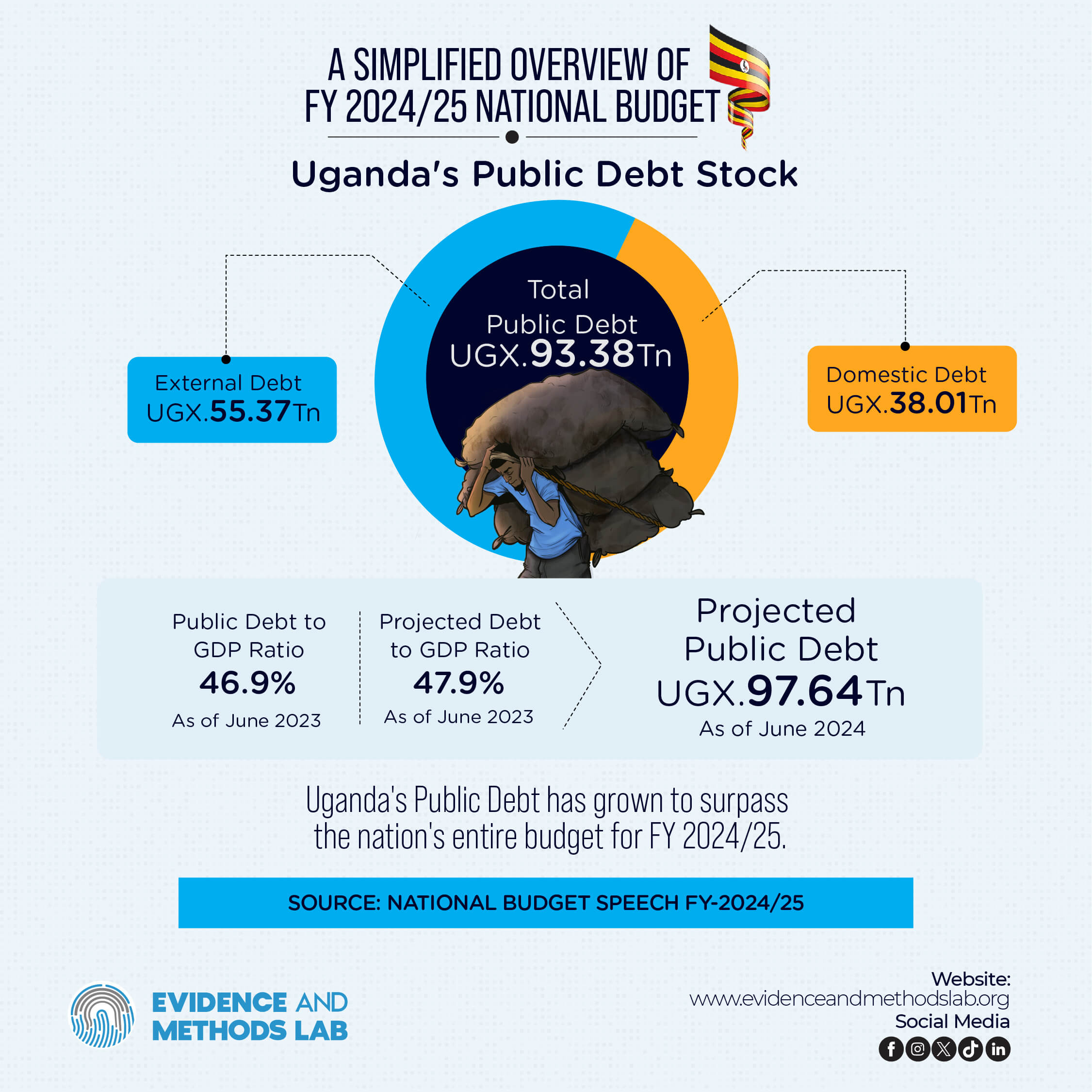 Uganda’s Public Debt Stock