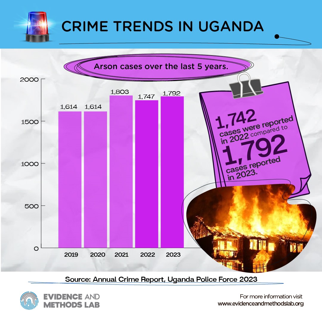 Arson Cases Trend (Crime Trends in Uganda)