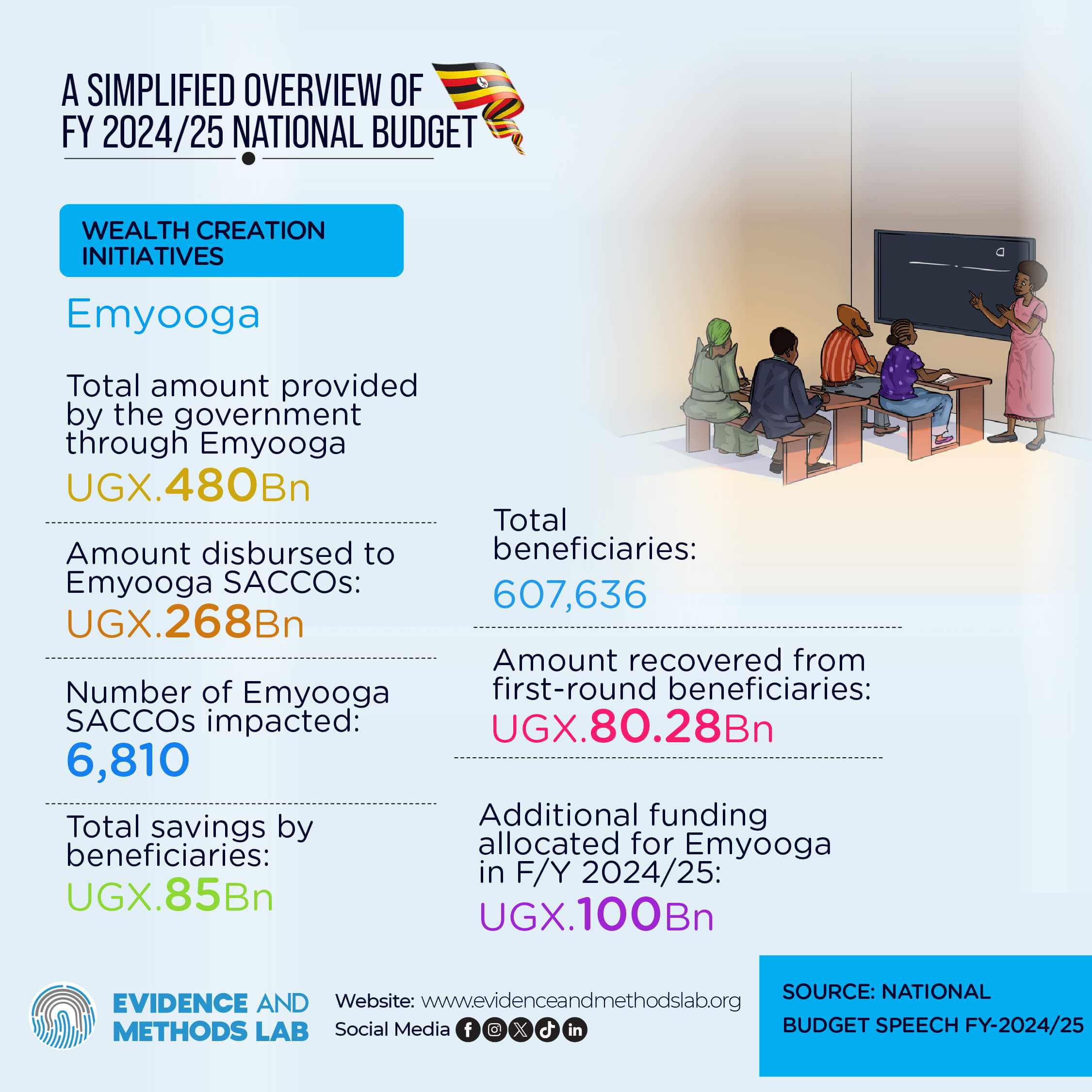 Wealth Creation Initiatives – Emyooga