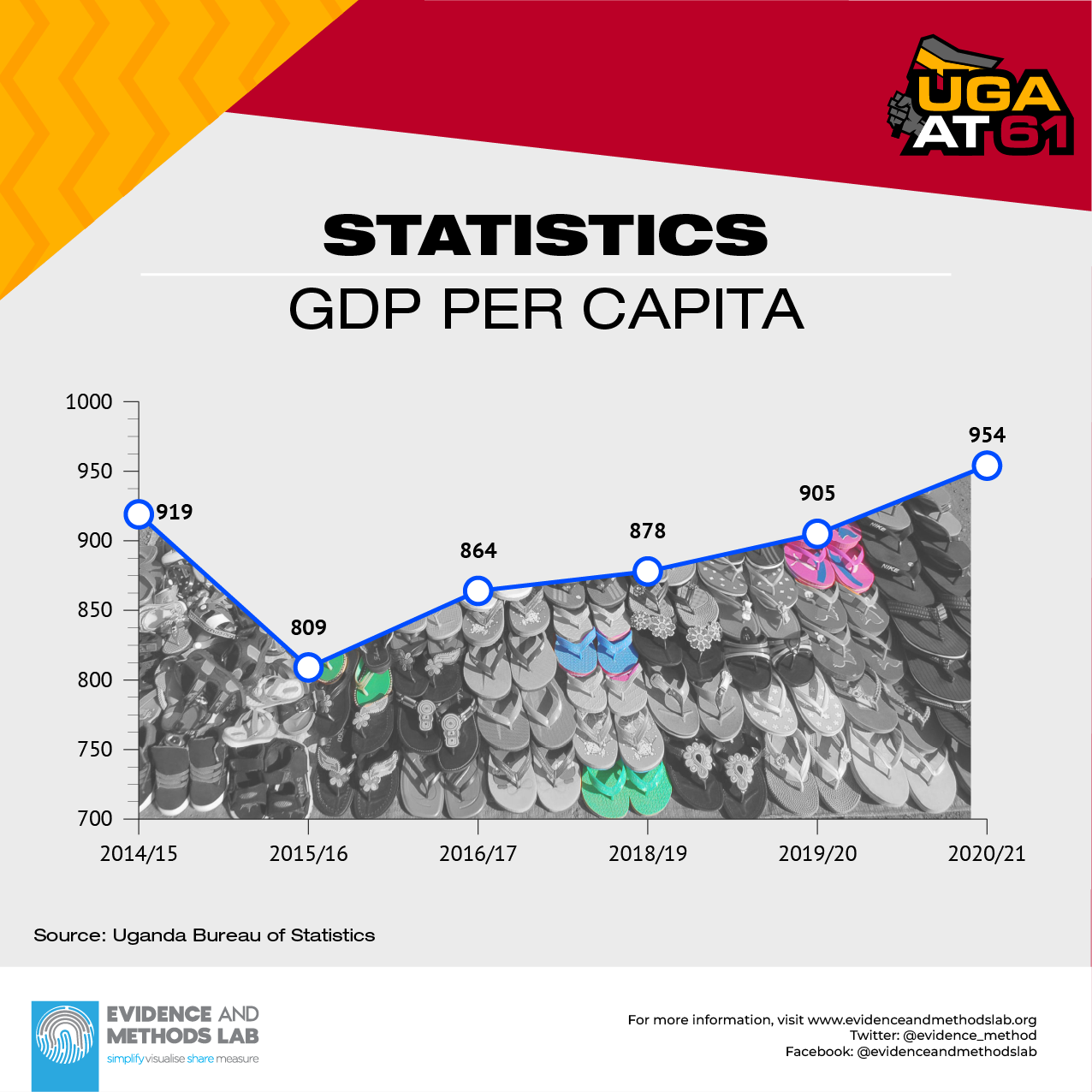 GDP Per Capita Statistics