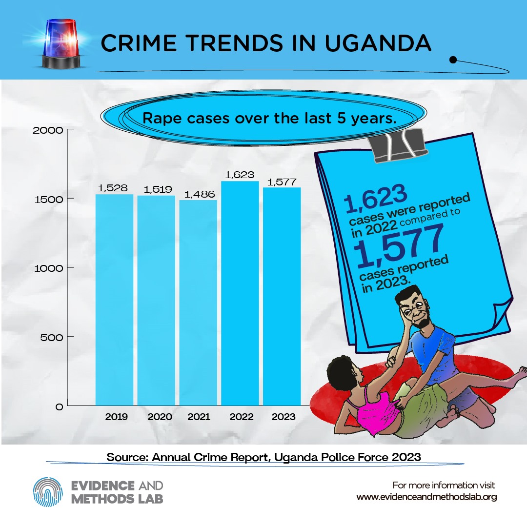 Rape Cases Trend (Crime Trends in Uganda)