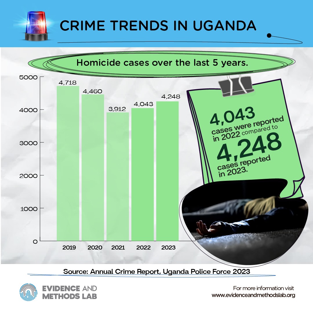 Homicide Cases Trend (Crime Trends in Uganda)