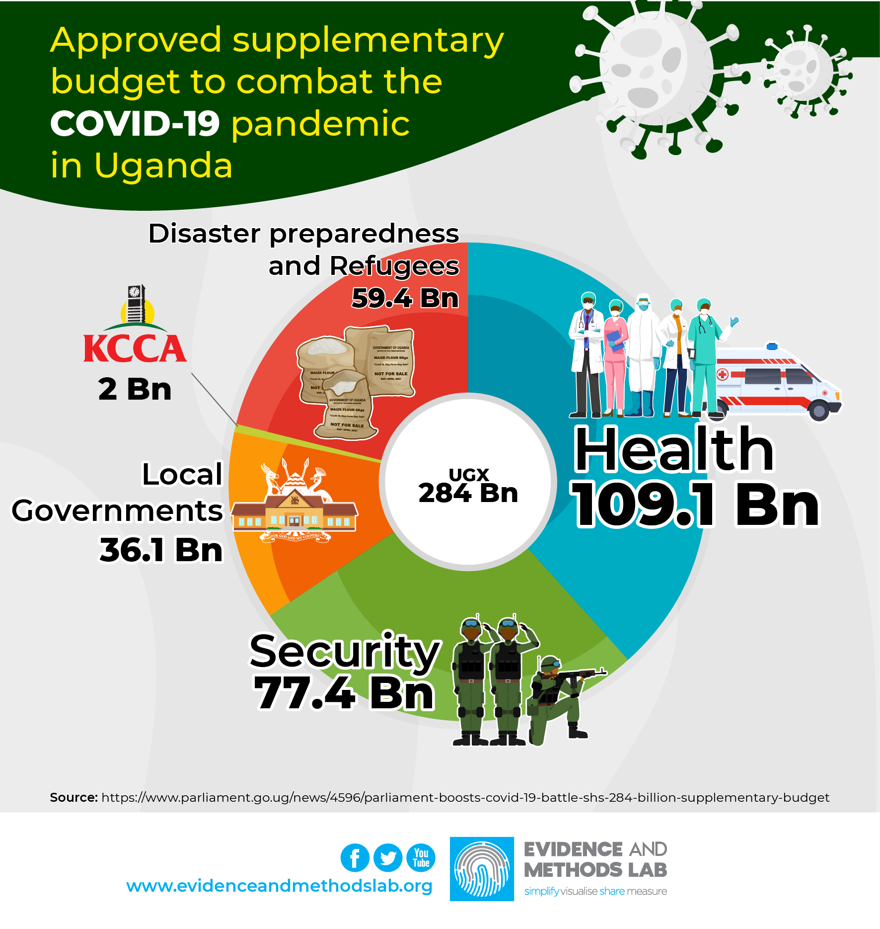 Approved Supplementary Budget to Combat COVID-19