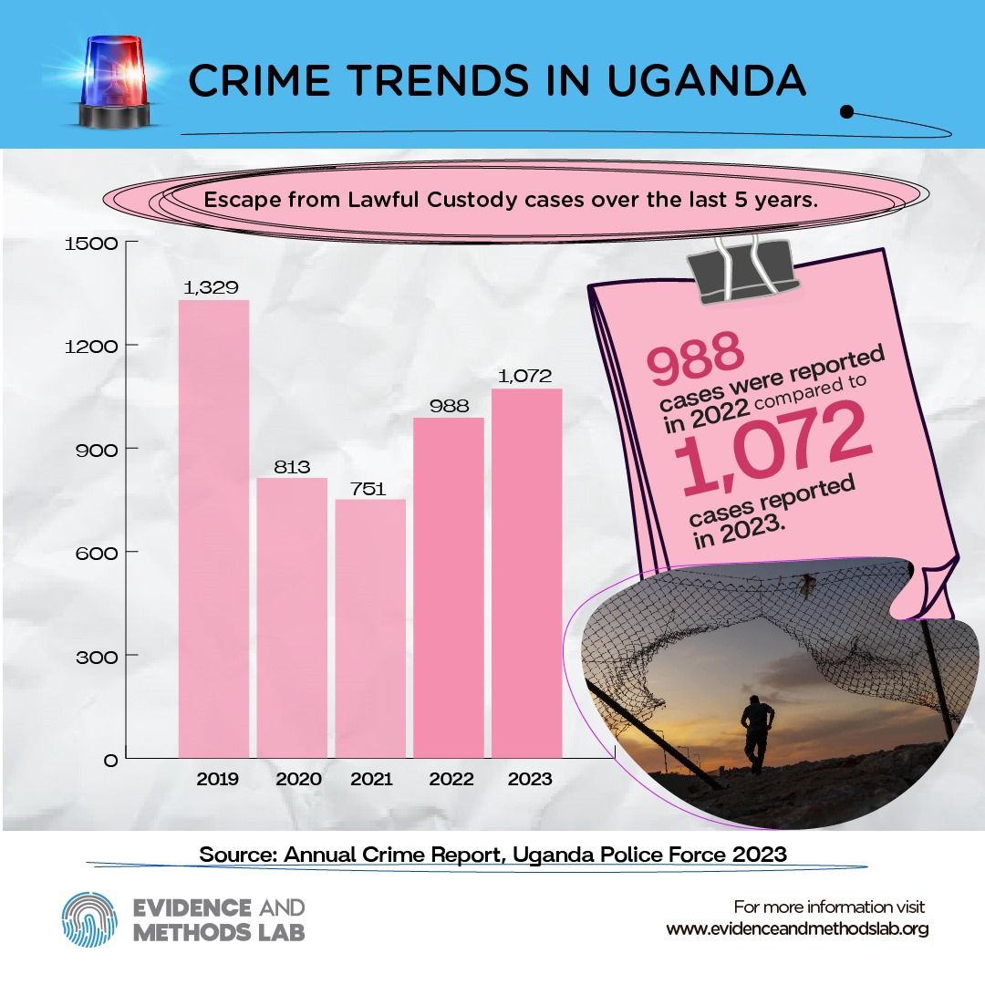 Escape from Lawful Custody Trend (Crime Trends in Uganda)