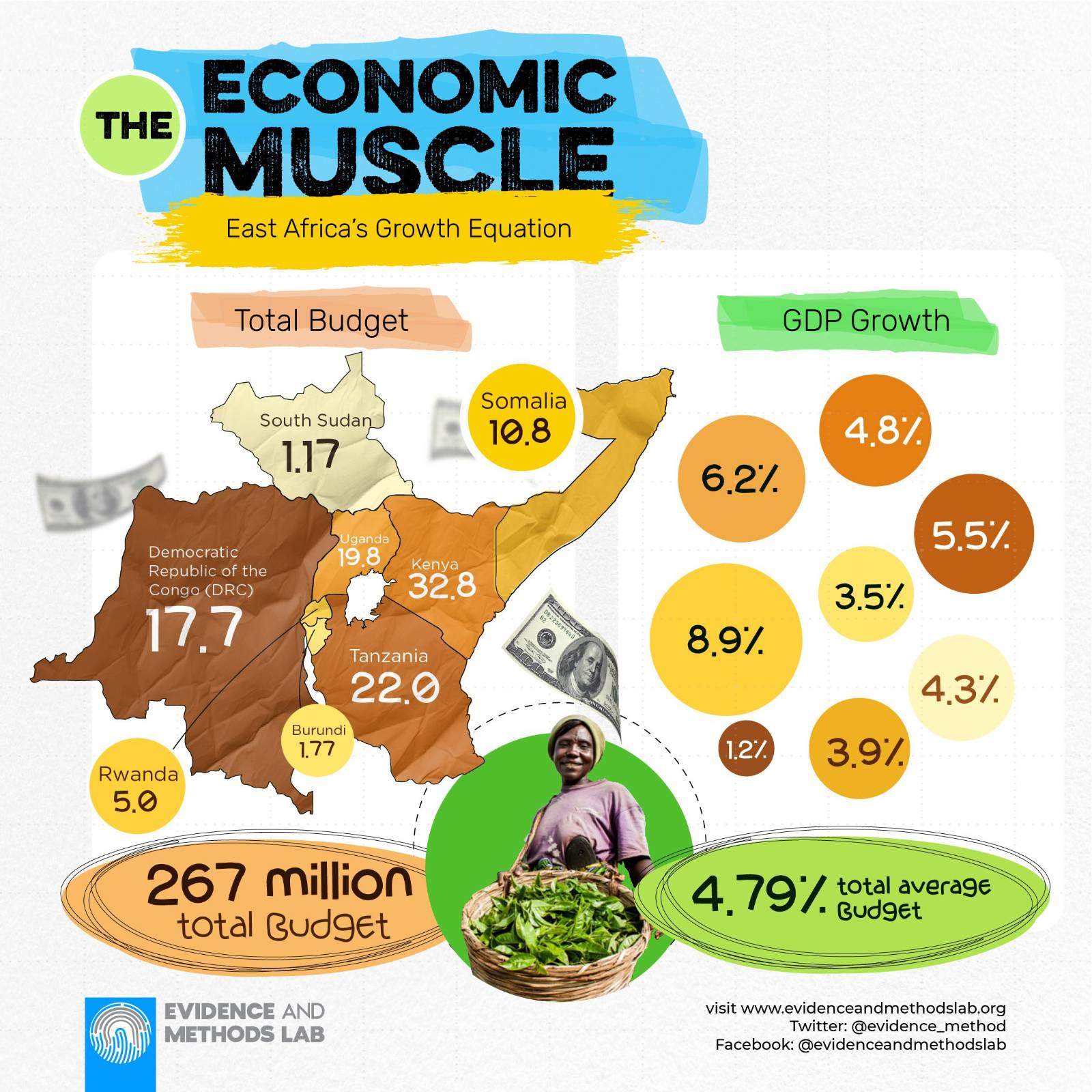 National Budget