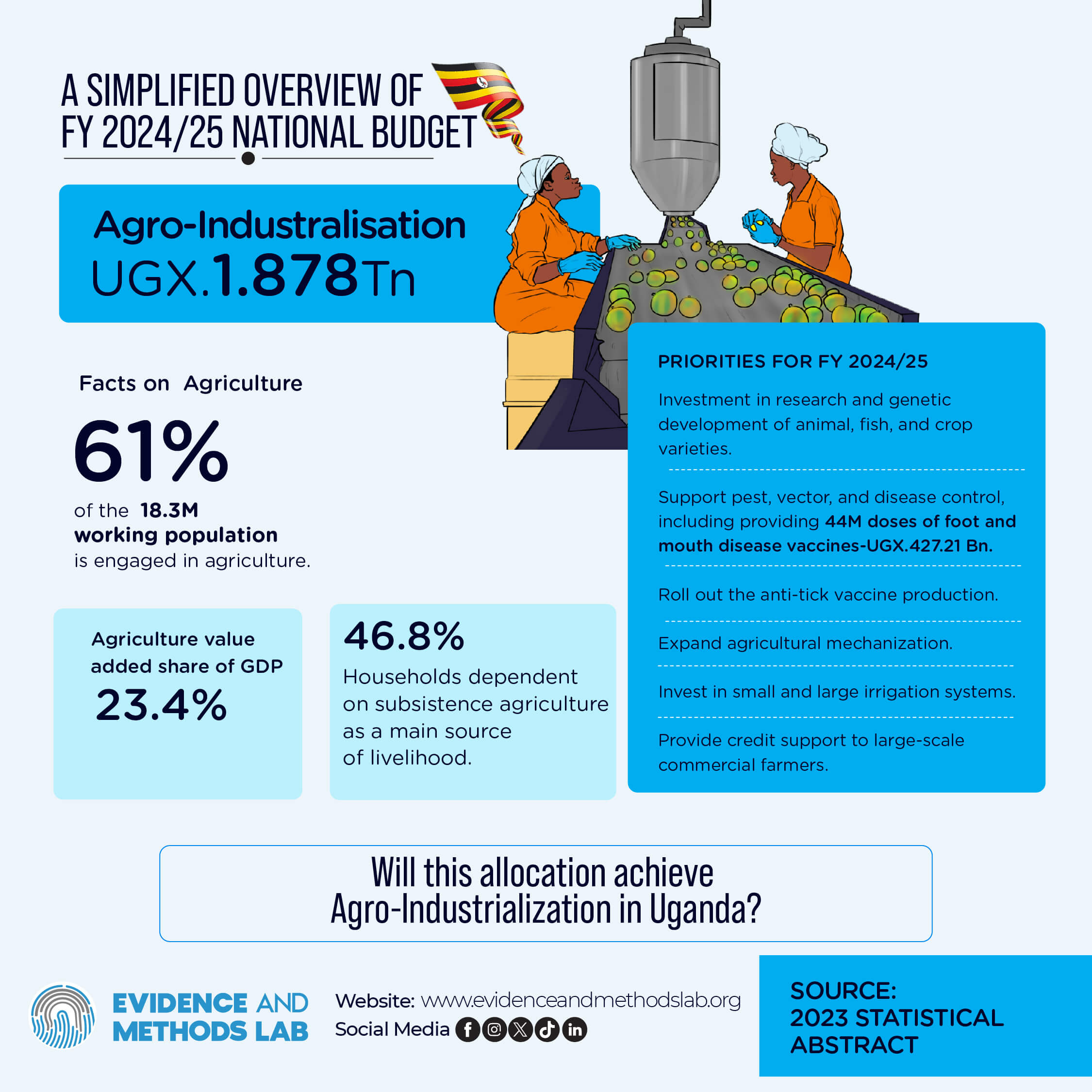 Agro-Industrialisation Allocation