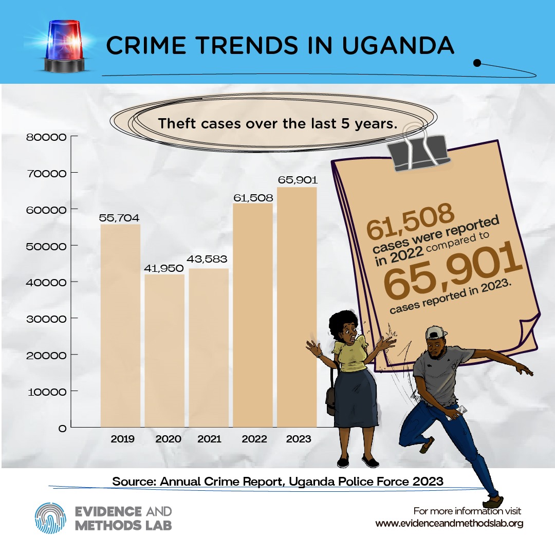 Theft Cases Trend (Crime Trends in Uganda)